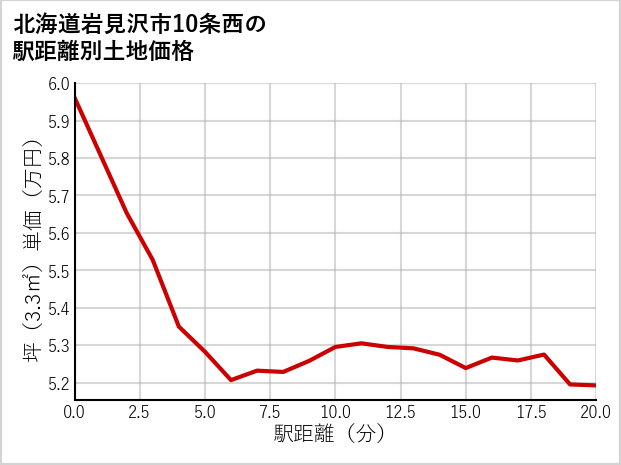 北海道岩見沢市10条西の徒歩距離別の土地坪単価