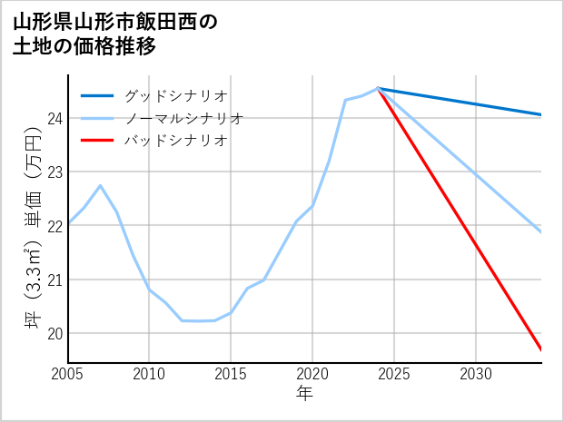 山形県山形市飯田西の土地価格推移