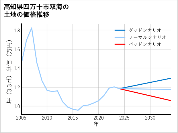 高知県四万十市双海の土地価格推移