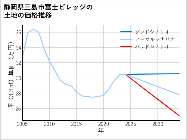 静岡県三島市富士ビレッジの土地価格推移