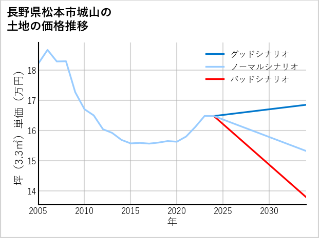 長野県松本市城山の土地価格推移