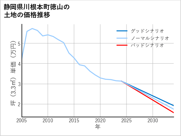 静岡県川根本町徳山の土地価格推移