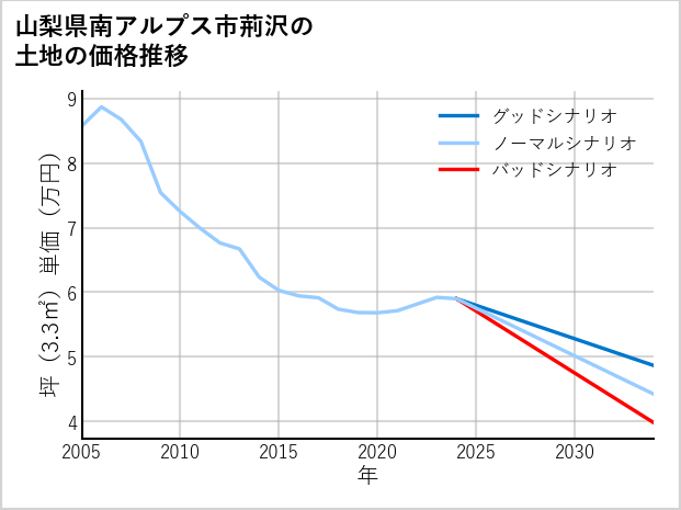 山梨県南アルプス市荊沢の土地価格推移