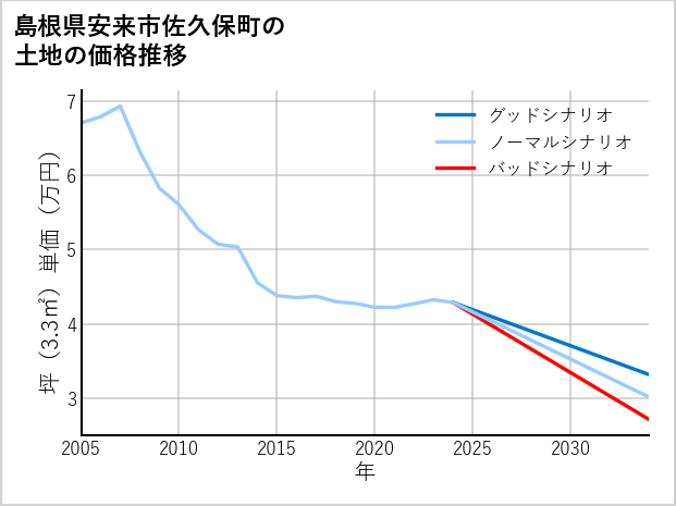 島根県安来市佐久保町の土地価格推移