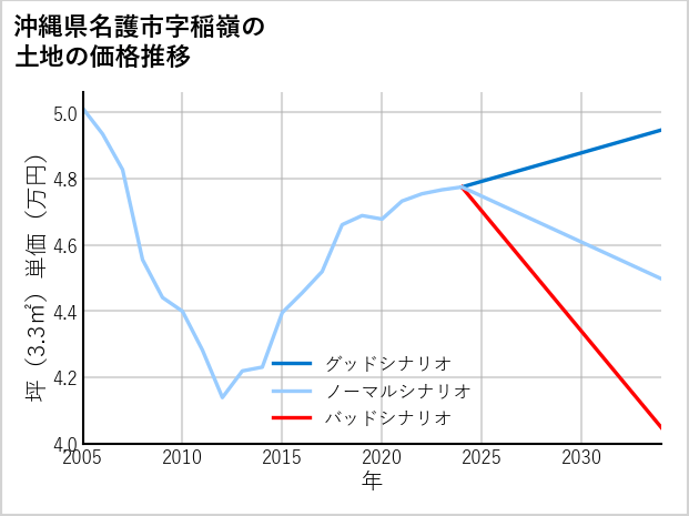 沖縄県名護市稲嶺の土地価格推移