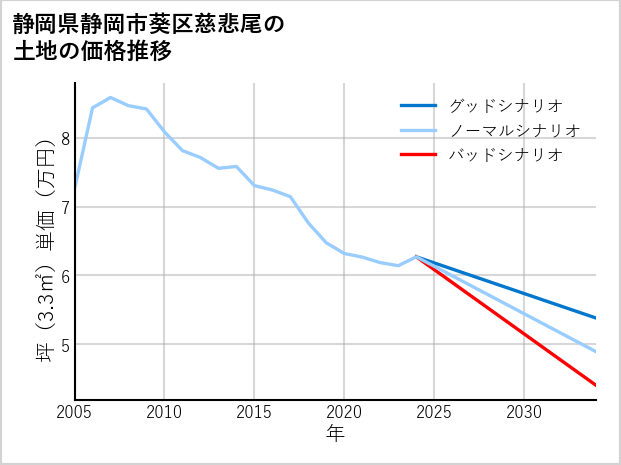 静岡県静岡市葵区慈悲尾の土地価格推移