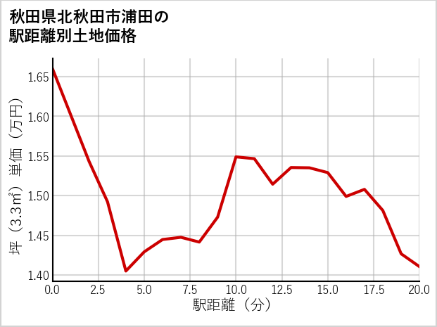秋田県北秋田市浦田の徒歩距離別の土地坪単価