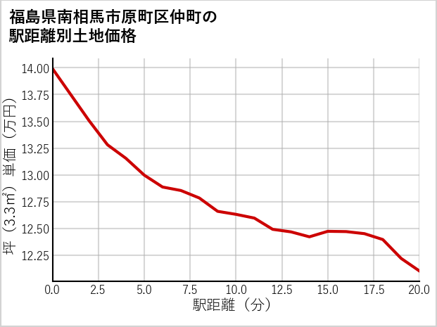 福島県南相馬市原町区仲町の徒歩距離別の土地坪単価