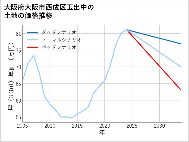 大阪府大阪市西成区玉出中の土地価格推移