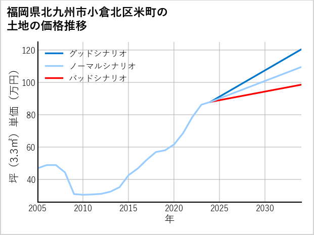 福岡県北九州市小倉北区米町の土地価格推移