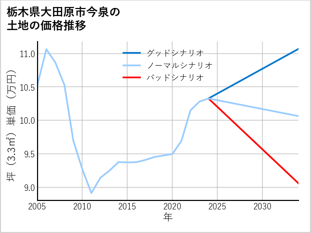 栃木県大田原市今泉の土地価格推移