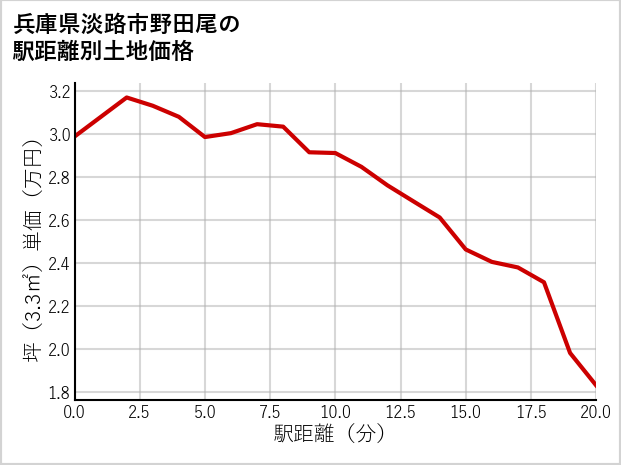 兵庫県淡路市野田尾の徒歩距離別の土地坪単価