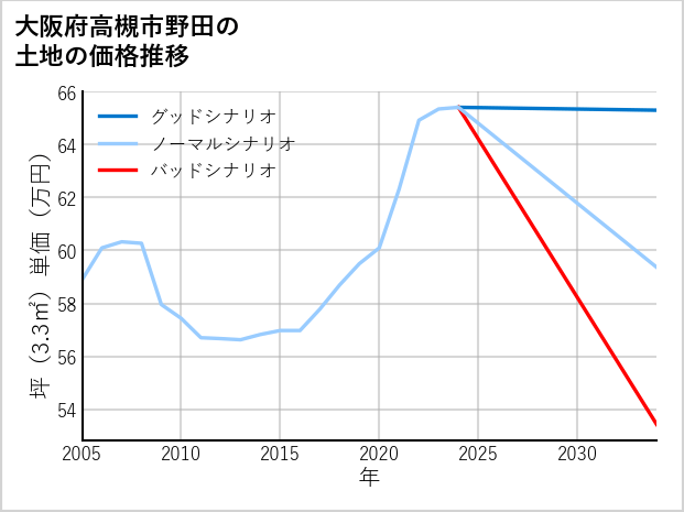 大阪府高槻市野田の土地価格推移