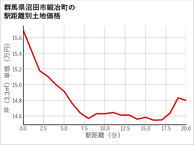 群馬県沼田市鍛冶町の徒歩距離別の土地坪単価