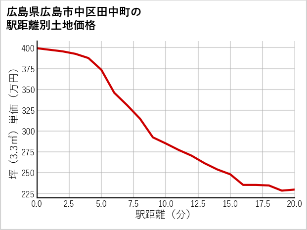 広島県広島市中区田中町の徒歩距離別の土地坪単価