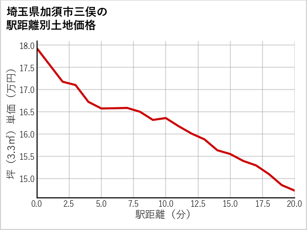 埼玉県加須市三俣の徒歩距離別の土地坪単価