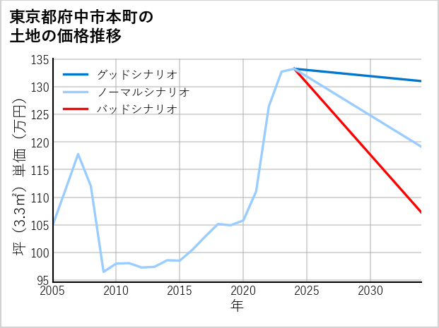 東京都府中市本町の土地価格推移
