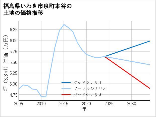 福島県いわき市泉町本谷の土地価格推移