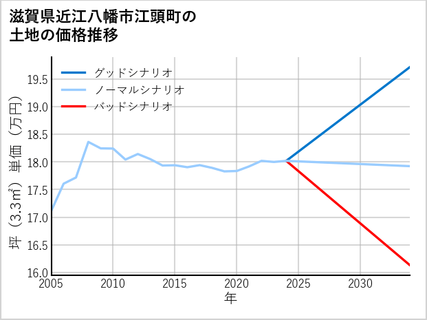 滋賀県近江八幡市江頭町の土地価格推移