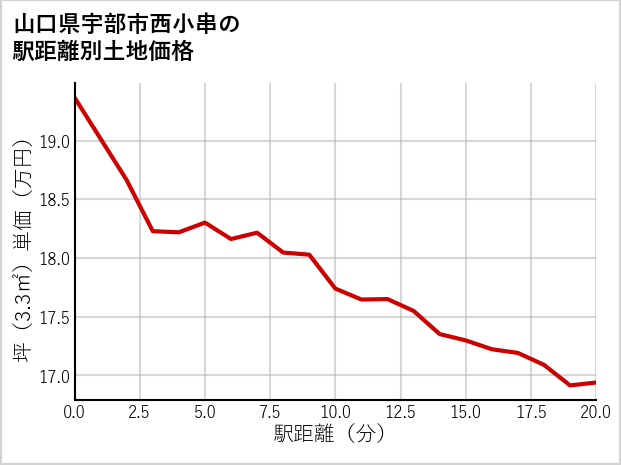 山口県宇部市西小串の徒歩距離別の土地坪単価
