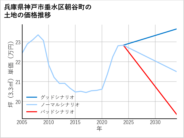 兵庫県神戸市垂水区朝谷町の土地価格推移