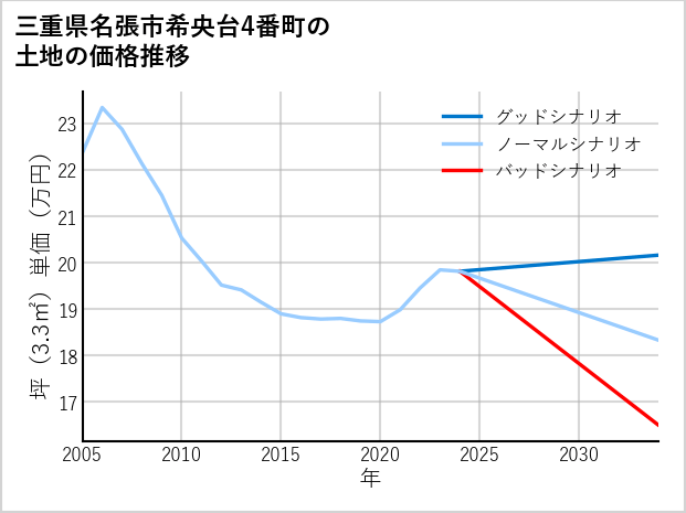 三重県名張市希央台4番町の土地価格推移