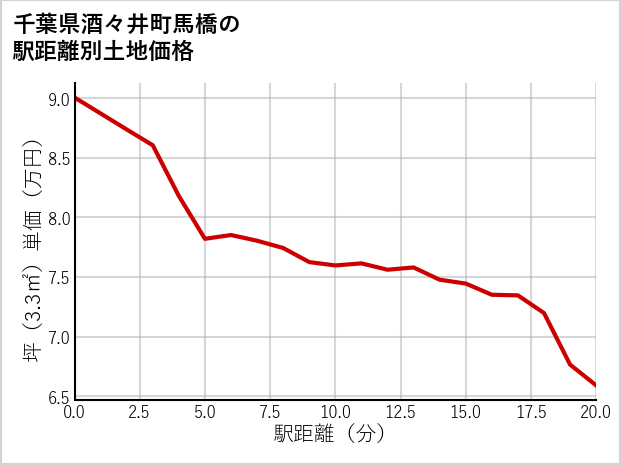 千葉県酒々井町馬橋の徒歩距離別の土地坪単価
