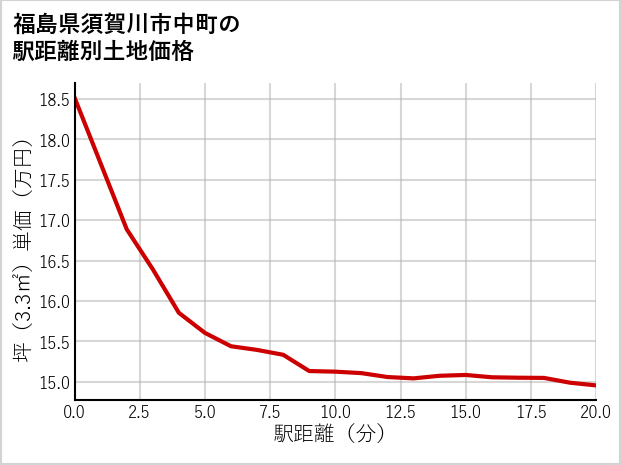 福島県須賀川市中町の徒歩距離別の土地坪単価