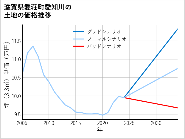 滋賀県愛荘町愛知川の土地価格推移