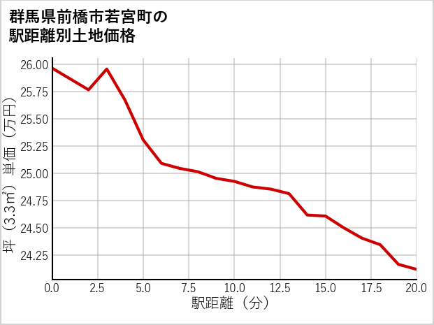 群馬県前橋市若宮町の徒歩距離別の土地坪単価