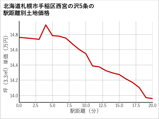 北海道札幌市手稲区西宮の沢5条の徒歩距離別の土地坪単価