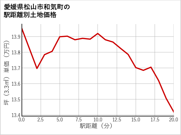 愛媛県松山市和気町の徒歩距離別の土地坪単価