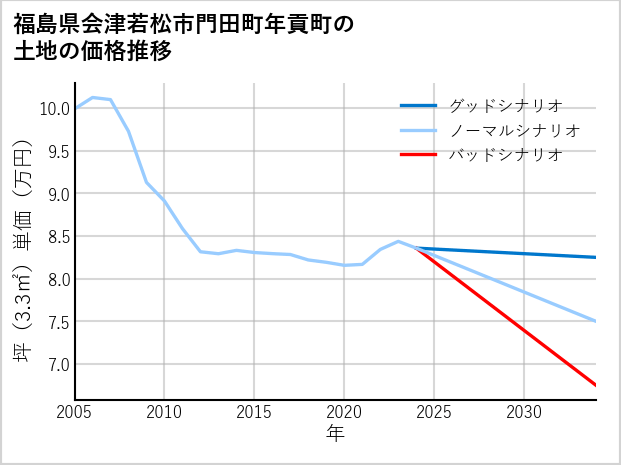 福島県会津若松市門田町年貢町の土地価格推移