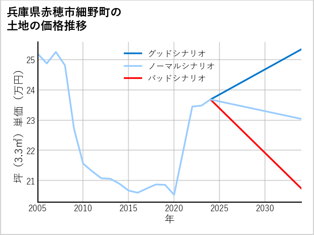 兵庫県赤穂市細野町の土地価格推移