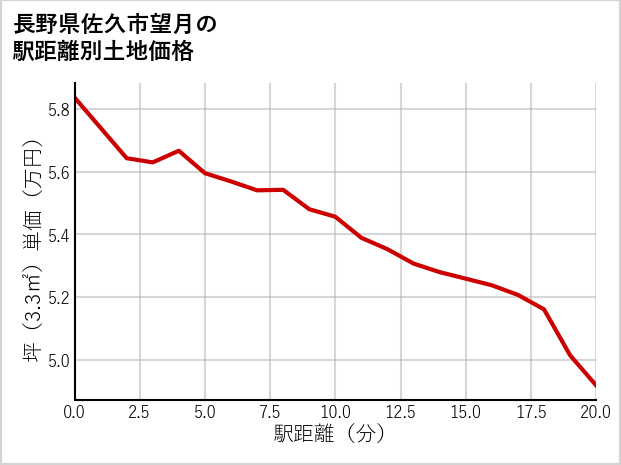 長野県佐久市望月の徒歩距離別の土地坪単価