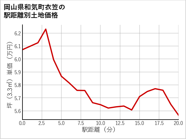 岡山県和気町衣笠の徒歩距離別の土地坪単価
