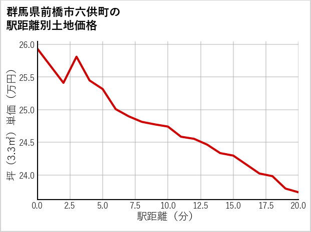 群馬県前橋市六供町の徒歩距離別の土地坪単価