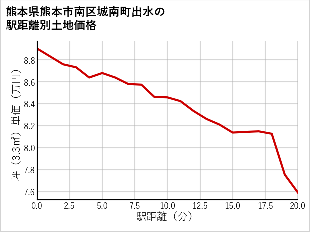 熊本県熊本市南区城南町出水の徒歩距離別の土地坪単価