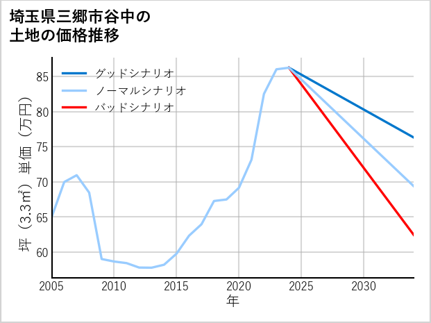 埼玉県三郷市谷中の土地価格推移