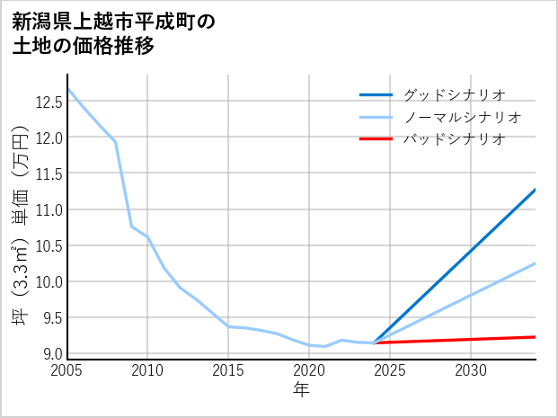 新潟県上越市平成町の土地価格推移