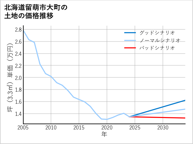 北海道留萌市大町の土地価格推移