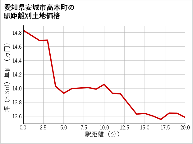 愛知県安城市高木町の徒歩距離別の土地坪単価