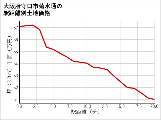 大阪府守口市菊水通の徒歩距離別の土地坪単価