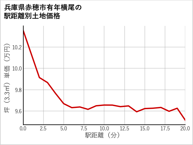兵庫県赤穂市有年横尾の徒歩距離別の土地坪単価