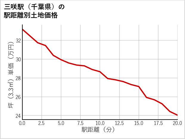 三咲駅（千葉県）の徒歩距離別の土地坪単価