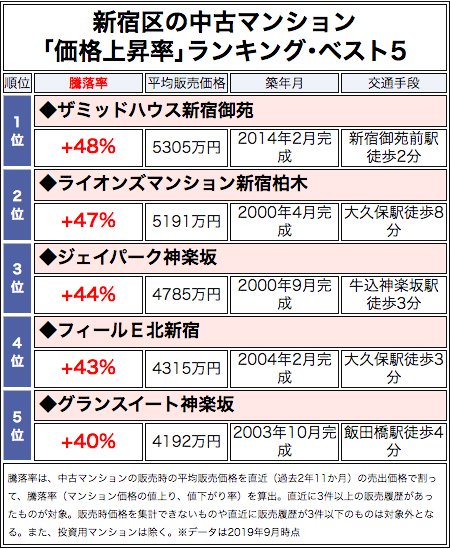 新宿区の中古マンション「価格上昇率」ランキング・ベスト5