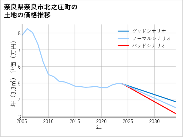 奈良県奈良市北之庄町の土地価格推移
