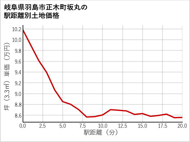 岐阜県羽島市正木町坂丸の徒歩距離別の土地坪単価