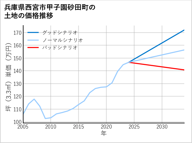 兵庫県西宮市甲子園砂田町の土地価格推移