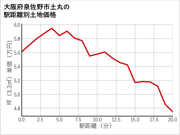 大阪府泉佐野市土丸の徒歩距離別の土地坪単価
